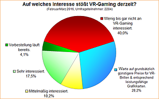 Umfrage-Auswertung: Auf welches Interesse stößt VR-Gaming derzeit?